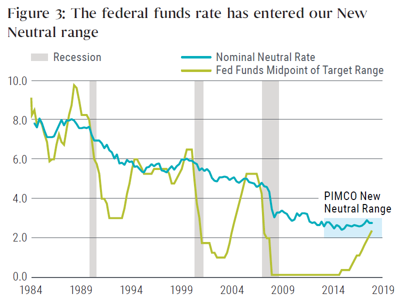 Figure 3: The federal funds rate has entered our New Neutral range