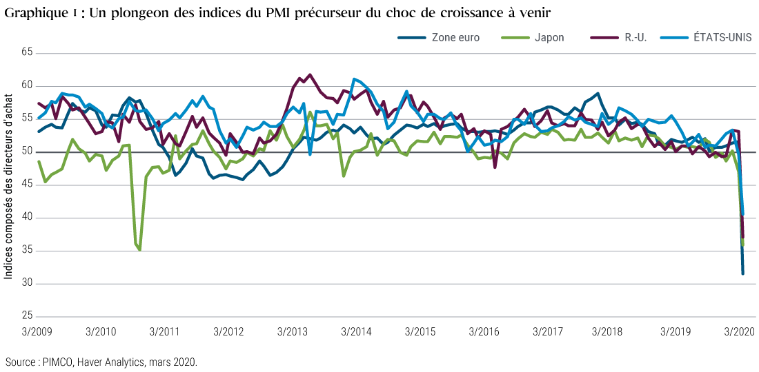 Ce graphique représente les indices composés des directeurs d'achat pour la zone euro, le Japon, le Royaume-Uni et les États-Unis. Au cours des 10 dernières années, tous ont largement évolué entre 45 et 60, à l'exception de celui du Japon pendant une brève période en 2011. En mars 2020, les quatre composés du PMI ont nettement baissé pour tomber à 31,4 dans la zone euro, 35,8 au Japon, 37,1 au Royaume-Uni et 40,5 aux États-Unis. 
