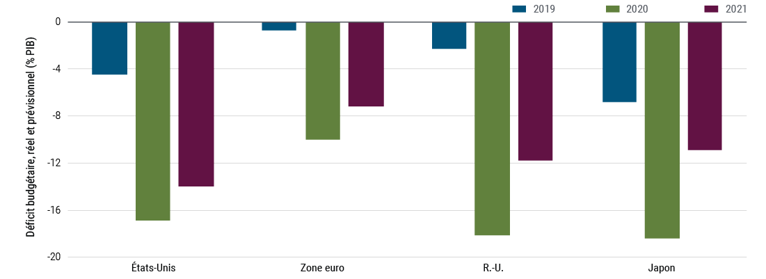 Le graphique 2 représente par des histogrammes les déficits budgétaires des États-Unis, de la zone euro, du Royaume-Uni et du Japon, en pourcentage du PIB pour les années 2019, 2020, et 2021.
Déficit budgétaire réel et prévisionnel (en % du PIB). Aux États-Unis, le déficit budgétaire a culminé à 17 % du PIB en 2020, par rapport à 5 % en 2019. Il devrait retomber à 14 % du PIB en 2021. Dans la zone euro, le déficit budgétaire a atteint 10 % du PIB en 2020, par rapport à 1 % en 2019. Il devrait retomber à 7 % du PIB en 2021. Au Royaume-Uni, le déficit budgétaire a grimpé à 18 % du PIB en 2020, par rapport à 2 % en 2019, et devrait revenir à 12 % en 2021. Le déficit budgétaire du Japon a également fortement augmenté en 2020, à 18 % du PIB, par rapport à 7 % pour 2019. Il devrait revenir à 11 % du PIB en 2021. 