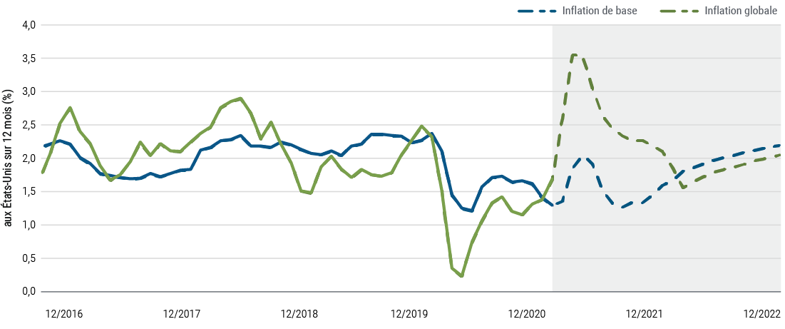 Les courbes du graphique 1 représentent les indices des prix à la consommation (IPC) aux États-Unis de décembre 2016 à février 2021, ainsi que les prévisions de PIMCO pour la période allant jusqu'à décembre . Les deux mesures d'inflation – globale et de base (hors alimentation et énergie) – ont atteint des creux de plusieurs années durant la pandémie de 2020. PIMCO prévoit que les deux mesures de l’inflation enregistrent un rebond temporaire mi-2021, avec une inflation globale estimée à 3,5 % et une inflation de base estimée à 2,0 % sur 12 mois, avant de ralentir dans la seconde partie de l'année 2021 jusqu'en 2022.