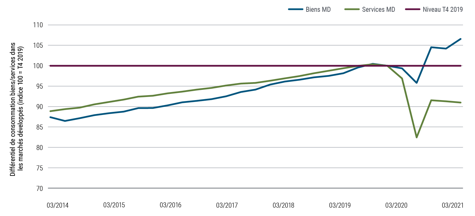 Le graphique 2 illustre en deux courbes la consommation des biens et des services respectivement, au Canada, dans la zone euro, au Japon, au Royaume-Uni et aux États-Unis (en partant d'une base 100 au quatrième trimestre 2019). De 2014 à fin 2019, les deux courbes suivent une progression généralement identique, celle des services surpassant légèrement l'autre. Toutefois, au deuxième trimestre 2020, la courbe des services a chuté à 83, tandis quecelle des biens ne fléchissait qu’à 96. Lors du redressement de l'économie qui a suivi, la consommation de biens a atteint 107 au quatrième trimestre 2021, tandis que celle des services ne remontait qu'à 91. 