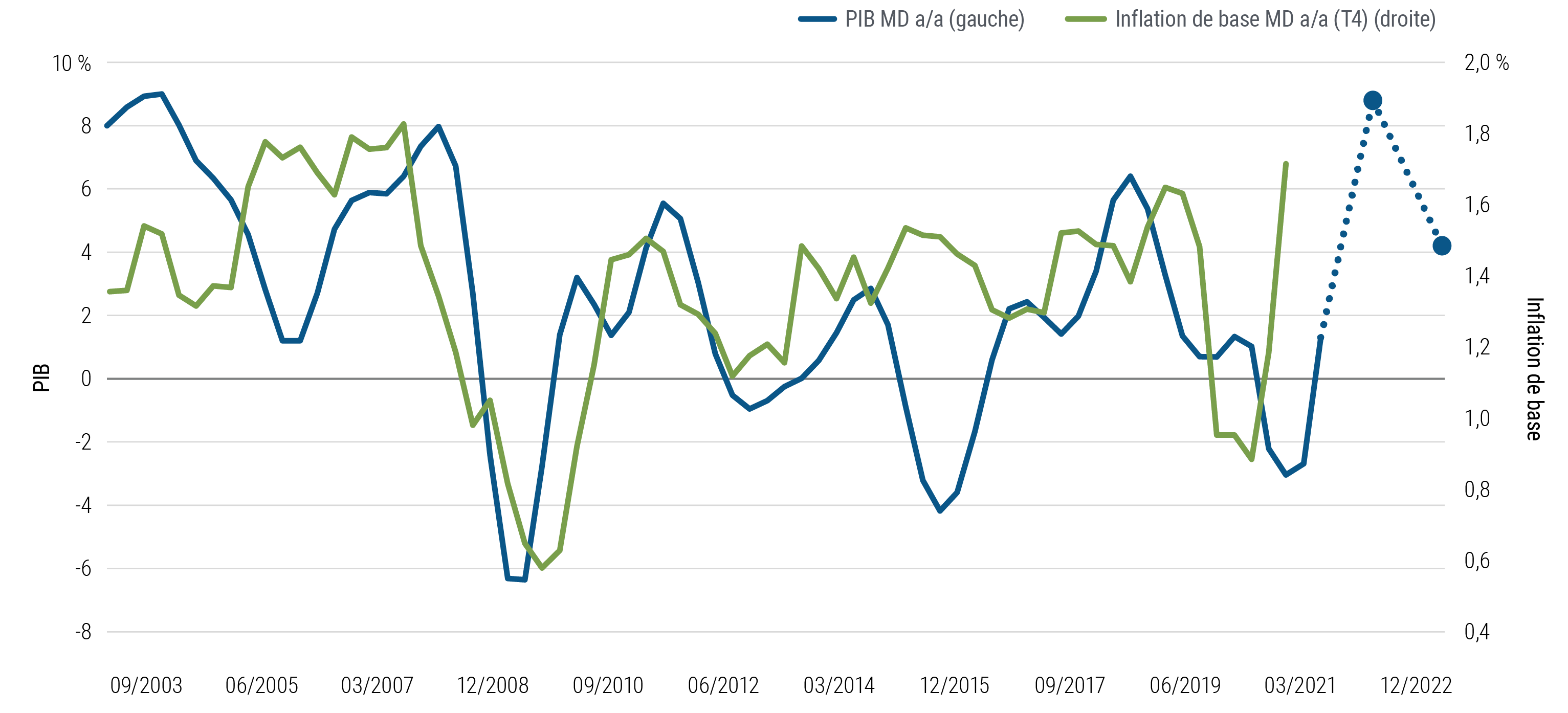 Le graphique 3 représente par deux courbes les tendances du PIB et de l'inflation de base (quatre trimestres plus tard) depuis 2003, au Canada, dans la zone euro, au Japon, au Royaume-Uni et aux États-Unis. L'inflation a souvent eu tendance à suivre la croissance du PIB, notamment durant la crise financière mondiale de 2008-2009 et durant la récession provoquée par la pandémie, en 2020. PIMCO prévoit que la croissance annuelle moyenne du PIB culmine dans ces régions en 2021, puis ralentisse ensuite (tout en restant positive) en 2022. L'inflation a fortement augmenté en 2021 (comme nous le précisons dans ce document) et atteindra elle aussi un pic, avant de ralentir à l'horizon cyclique. 