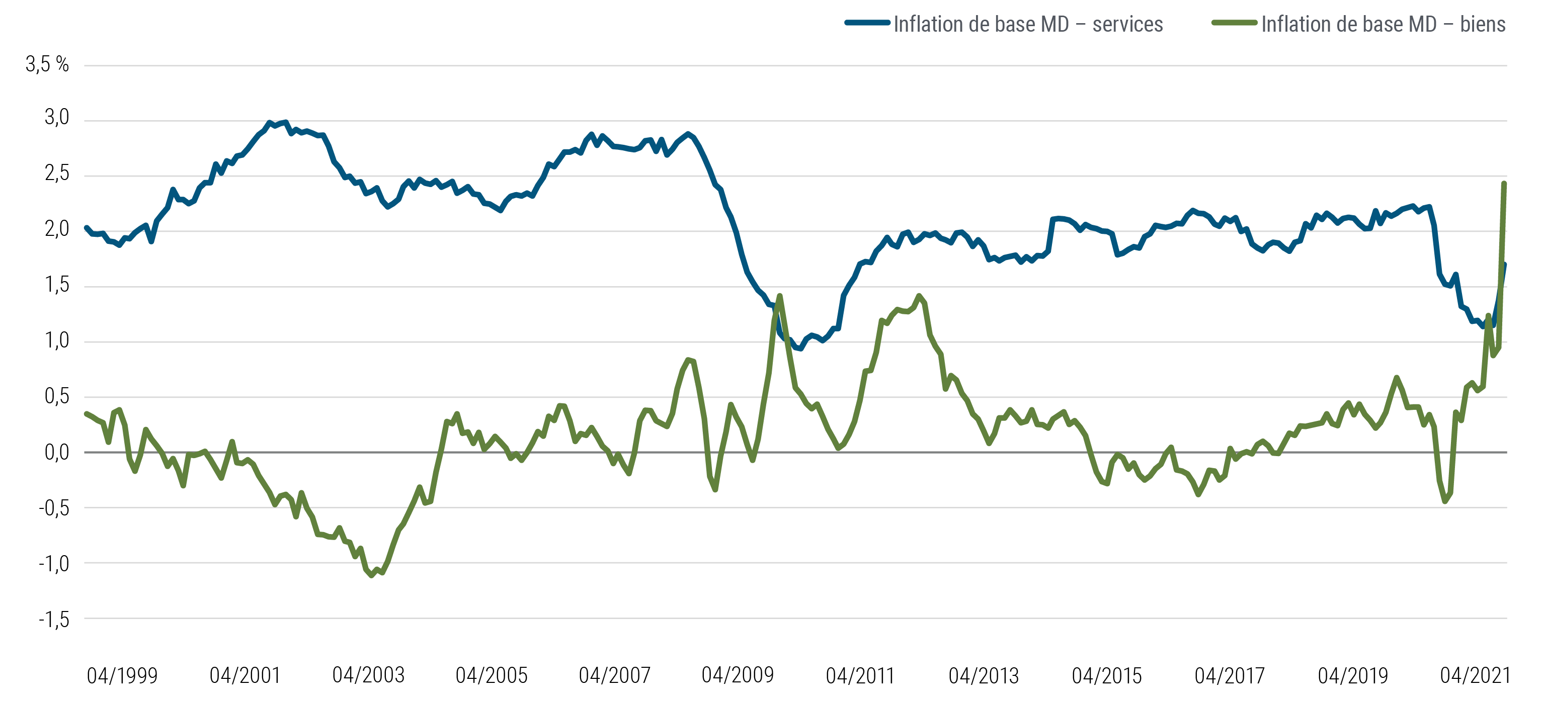 Le graphique 4 illustre en deux courbes pondérées en fonction du PIB le cumul de l'inflation de base du prix des services et des biens respectivement, au Canada, dans la zone euro, au Japon, au Royaume-Uni et aux États-Unis d'avril 1999 à avril 2021. À l’exception d'un court épisode survenu début 2010, les prix de base des services ont toujours augmenté plus vite que ceux des biens, mais la tendance s’est inversée à partir de début 2021 à cause des perturbations d'après-pandémie et de l'évolution de la demande.