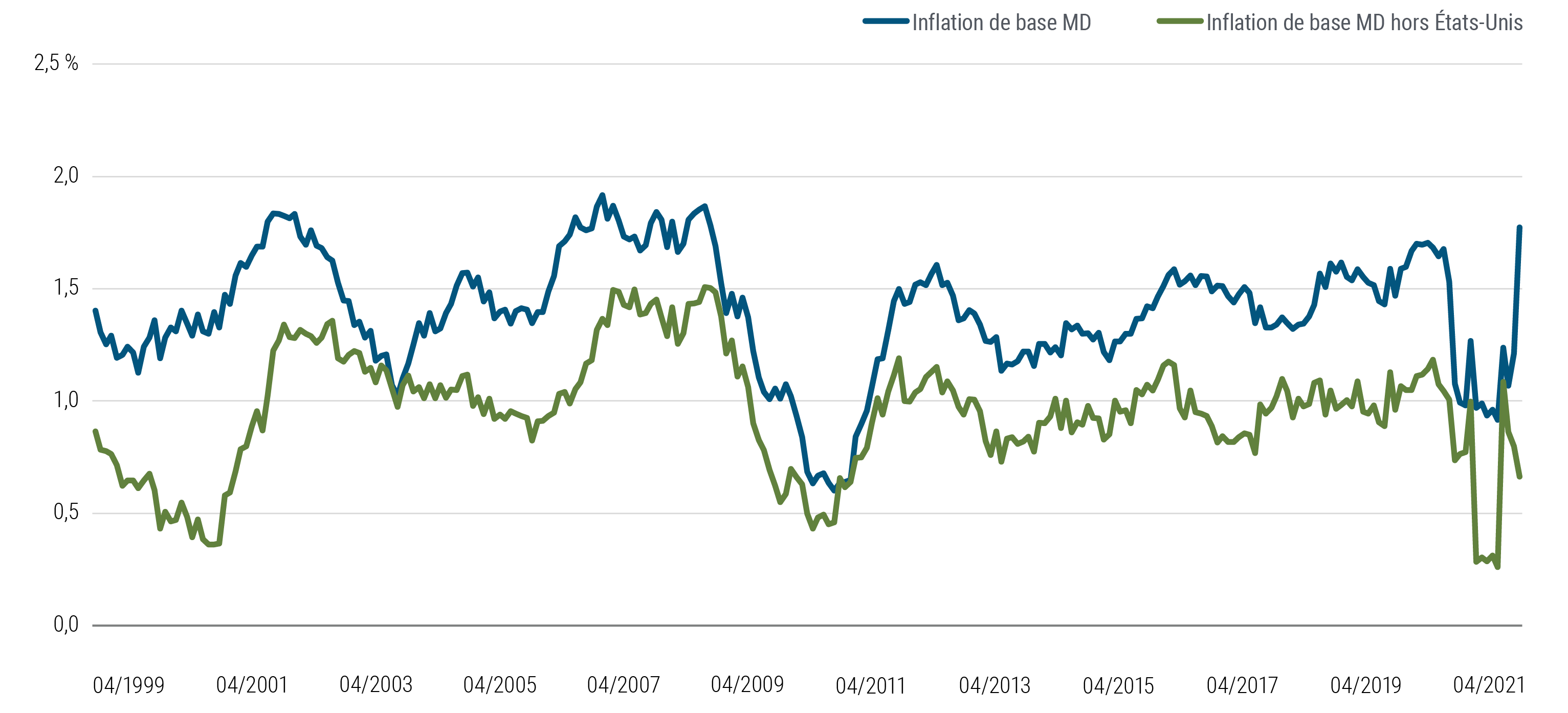Le graphique 5 représente sur une courbe l'inflation de base pondérée par le PIB au Canada, dans la zone euro, au Japon et au Royaume-Uni, avec les États-Unis en plus sur une autre courbe, d'avril 1999 à avril 2021. Au cours de cette période, l'inflation de base aux États-Unis tendait généralement à augmenter le chiffre de la moyenne, mais pas en aussi forte proportion qu'actuellement. En avril 2021, la moyenne pondérée d’inflation dans tous les pays concernés s'établissait effectivement à 1,8 %, mais seulement à 0,7 % si on enlève les États-Unis.