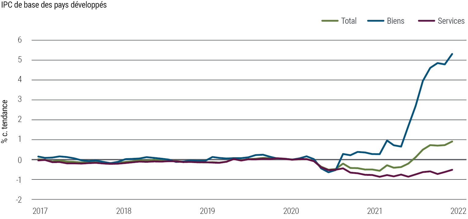 Le graphique 2 représente sous forme de lignes l’inflation de base dans les pays développés de janvier 2017 à octobre 2021. L’inflation a chuté en deçà de la tendance pour les biens comme pour les services lors de l’irruption de la pandémie en 2020, mais s’est ensuite redressée, revenant à 0,5 % sous la tendance pour les services et dépassant de 5 % la tendance pour les biens après un rebond rapide et une augmentation en 2020 et 2021.