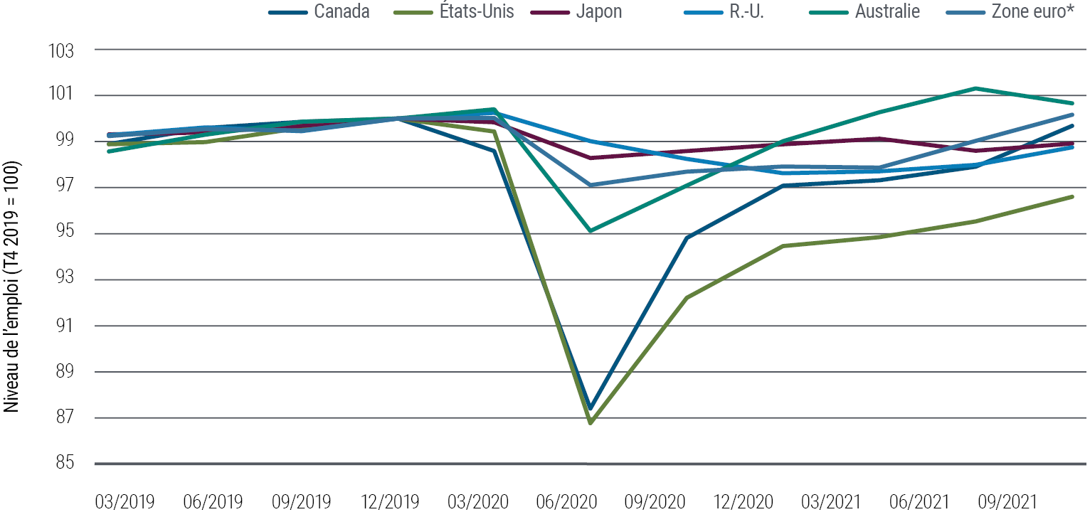 Le graphique 4 représente sous forme de courbes le niveau d’emploi avant et après la pandémie dans six grands pays développés, à partir d’une base 100 au quatrième trimestre 2019. Le marché du travail a enregistré sa plus forte baisse aux États-Unis, soit 87 au deuxième trimestre 2020, pour revenir à presque 97 au troisième trimestre 2021. Le marché du travail des quatre plus grands pays de la zone euro a légèrement fléchi, pour renouer avec le niveau 100 au troisième trimestre 2021. Le marché du travail au Japon et au Royaume-Uni n’a pas enregistré de changement significatif malgré la pandémie.