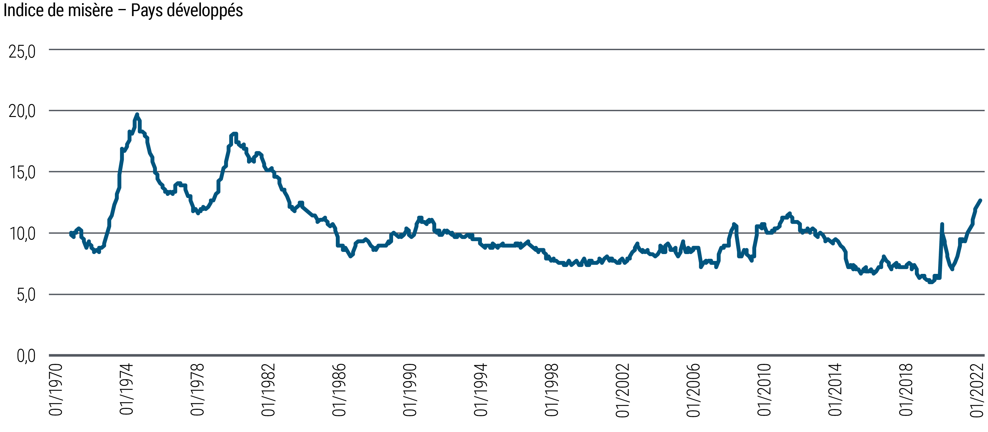 La courbe de l’indice de misère représente la somme de l’inflation et du chômage (l’une et l’autre en pourcentage) dans cinq économies développées, de janvier 1970 à septembre 2022. Les deux sommets atteints en 1975 et en 1982, soit 20 et 18 respectivement, indiquent des périodes de misère économique significative. Par la suite, l’indice a enregistré une tendance générale à la baisse, avec un creux en novembre 2019 de 6. Depuis, il a amorcé une nette remontée, avec un nouveau sommet au début de la pandémie de la COVID-19, puis un autre après une brève accalmie. L’indice de misère a en effet atteint quasiment 13 au troisième trimestre 2022.
