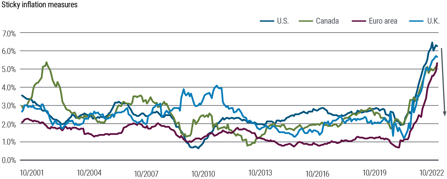 La courbe du graphique 1 représente en données annualisées une inflation de base « persistante » de 2001 à octobre 2022 aux États-Unis, au Canada, au Royaume-Uni et dans la zone euro. Les prix concernés par cette inflation « persistante » ont été établis à partir des catégories d’articles les moins volatiles de chaque pays/région. Le graphique révèle à quel point cette inflation persistante à partir de la fin 2020 contraste avec la tendance enregistrée pendant près de deux décennies. Aux États-Unis, elle a atteint 6,5 % en juillet 2022, par rapport à moins de 2 % début 2021. Au cours des derniers mois, le rythme de hausse s’est atténué, ayant même plafonné aux États-Unis.