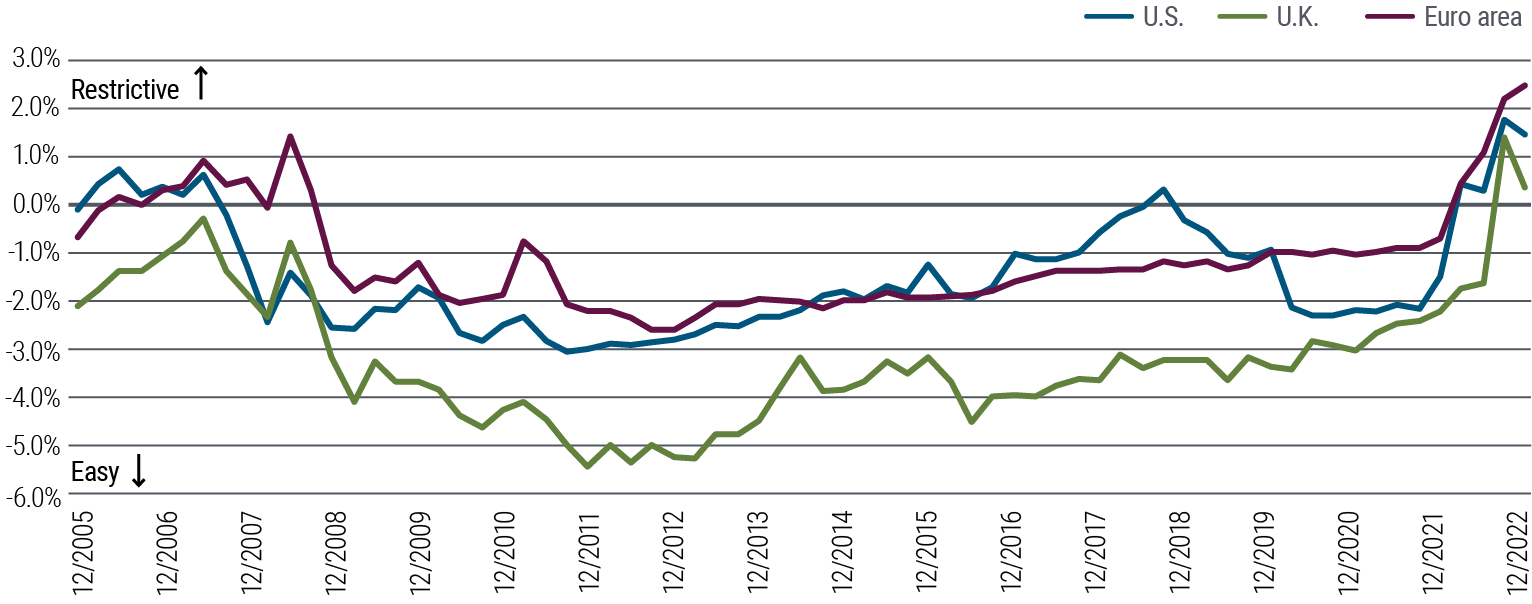 Les courbes du graphique 2 illustrent les types de politiques monétaires (restriction ou détente) aux États-Unis, au Royaume-Uni et dans la zone euro, de décembre 2005 à décembre 2022. Toutes ces régions ont suivi des politiques de détente (niveau inférieur à 0 %) depuis 2008, à l’exception d’une brève période en 2018 aux États-Unis, mais en 2022, des politiques restrictives se sont imposées partout, les banques centrales s’efforçant de juguler l’inflation. En décembre 2022, les politiques monétaires atteignaient des niveaux de 1,5 % aux États-Unis, de 0,4 % au Royaume-Uni et de 2,5 % dans la zone euro. Dans chaque région, les données présentées se calculent à partir du taux réel sur un an, à un an (représenté par les swaps sur taux d’intérêt, moins les attentes d’inflation à long terme provenant des enquêtes), après déduction du taux réel neutre (r*) estimé par PIMCO d’après son modèle interne.