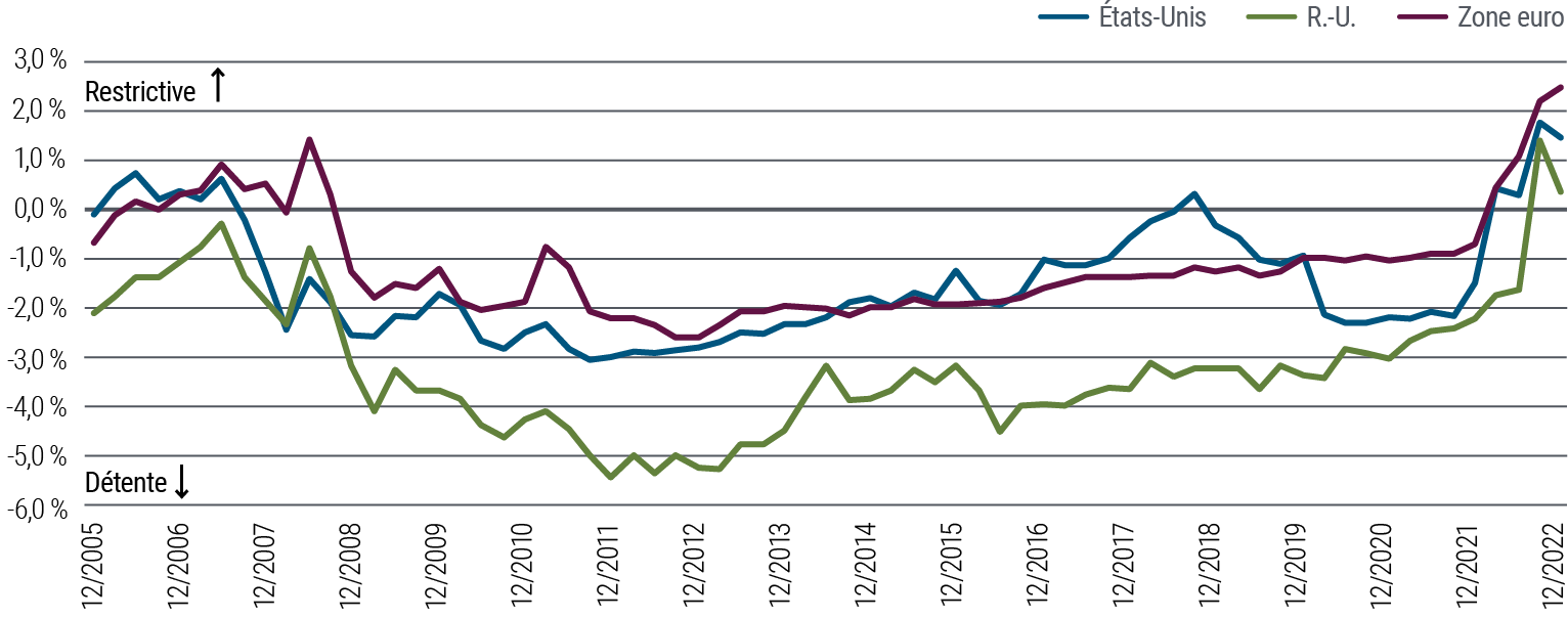 Les courbes du graphique 2 illustrent les types de politiques monétaires (restriction ou détente) aux États-Unis, au Royaume-Uni et dans la zone euro, de décembre 2005 à décembre 2022. Toutes ces régions ont suivi des politiques de détente (niveau inférieur à 0 %) depuis 2008, à l’exception d’une brève période en 2018 aux États-Unis, mais en 2022, des politiques restrictives se sont imposées partout, les banques centrales s’efforçant de juguler l’inflation. En décembre 2022, les politiques monétaires atteignaient des niveaux de 1,5 % aux États-Unis, de 0,4 % au Royaume-Uni et de 2,5 % dans la zone euro. Dans chaque région, les données présentées se calculent à partir du taux réel sur un an, à un an (représenté par les swaps sur taux d’intérêt, moins les attentes d’inflation à long terme provenant des enquêtes), après déduction du taux réel neutre (r*) estimé par PIMCO d’après son modèle interne.