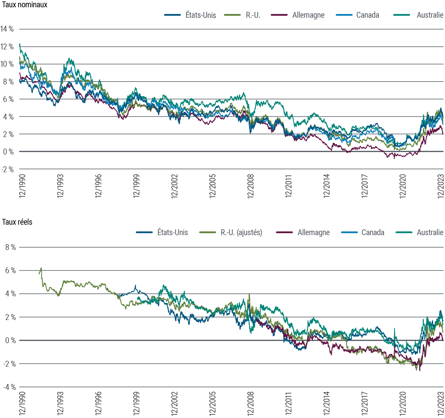 La Figure 3 présente deux graphiques linéaires. Le premier indique les taux d’intérêt nominaux à 10 ans dans cinq pays développés (États-Unis, Royaume-Uni, Allemagne, Canada et Australie) de 1990 à décembre 2023. Au cours de cette période, les taux nominaux ont varié entre 9 % et 14 % en 1990 pour atteindre dans une tendance générale à la baisse quasiment zéro en 2020, lors de la pandémie. Ils se sont depuis redressés pour osciller entre 2 % et presque 4 %. Le deuxième graphique représente les taux d’intérêt réels à 10 ans dans ces pays pour la même période. Ceux-ci ont généralement diminué progressivement pendant l’essentiel de la période, puis se sont rapidement redressés à l’issue de la pandémie, moyennant un certain ralentissement plus récemment, pour fluctuer entre 0,1 % et 1,7 %. Les données proviennent de PIMCO et Bloomberg, au 29 décembre 2023.
