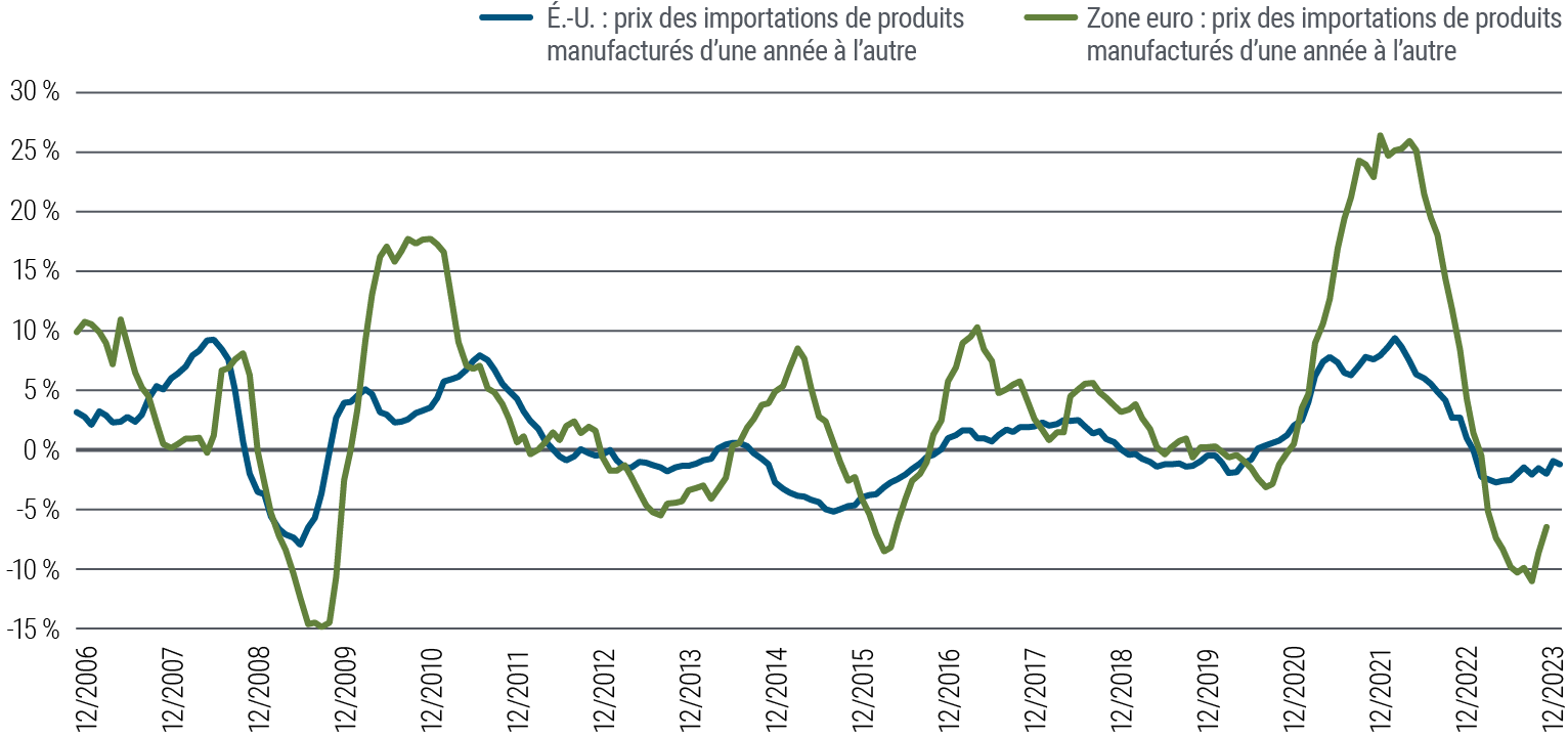 Les courbes du graphique 2 représentent les variations en pourcentage d’une année à l’autre des prix de la globalité des importations de biens manufacturés aux États-Unis et en Europe, de décembre 2006 à mars 2024. Durant la période, ces variations ont oscillé entre -7 % et +9 % aux États-Unis et de façon comparable dans la zone euro, avec toutefois davantage de fluctuations, soit entre -15 % (au lendemain de la crise financière mondiale) et +26 % récemment (en 2022). En mars 2024, la variation des prix d’une année à l’autre s’établissait à -2 % aux États-Unis et à -7 % dans la zone euro. />
<div class=