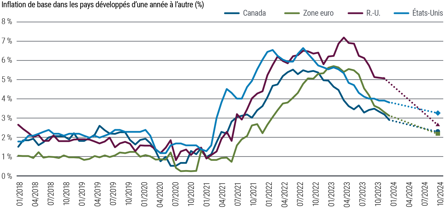 Les courbes du graphique 3 représentent les variations en pourcentage d’une année à l’autre des taux d’inflation aux États-Unis, au Royaume-Uni, dans la zone euro et au Canada, de 2018 à début 2024. Après la hausse rapide des prix d’après pandémie, des pics d’inflation ont surgi, à des moments et à des niveaux variables, puis une atténuation s’est matérialisée, selon des rythmes différents d’une économie à l’autre. Aux États-Unis, l’indice des prix à la consommation (IPC) s’établissait récemment à 3,8 % et les prévisions de PIMCO tablent sur une fourchette comprise entre 3,0 % et 3,5 % pour fin 2024. Dans la zone euro, l’inflation s’établit à 3,1 % actuellement et les prévisions de PIMCO oscillent entre 2,0 % et 2,5 % pour fin 2024.