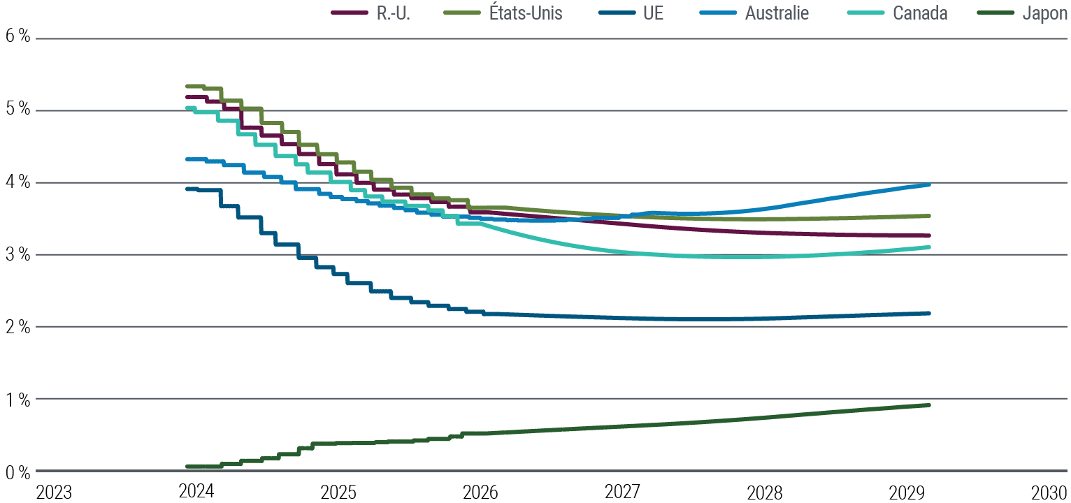 Les courbes du graphique 5 représentent les estimations actuelles (en mars 2024) des taux d’intérêt courts d’après les contrats à terme aux États-Unis, dans la zone euro, au Royaume-Uni, au Japon, en Australie et au Canada jusqu’à début 2029, une indication des taux directeurs terminaux reflétés par les marchés. Le graphique révèle une diminution progressive des taux courts des contrats à terme au moins jusqu’en 2026 dans tous les pays analysés, à l’exception du Japon, avant une stabilisation dans les années finales. Les contrats à terme indiquent approximativement des taux de 3,6 % en 2029 aux États-Unis et de 2,2 % dans la zone euro. Au Japon, les marchés de contrats à terme suggèrent une hausse progressive et continue par rapport aux niveaux actuels, soit à peine plus de 0 %.