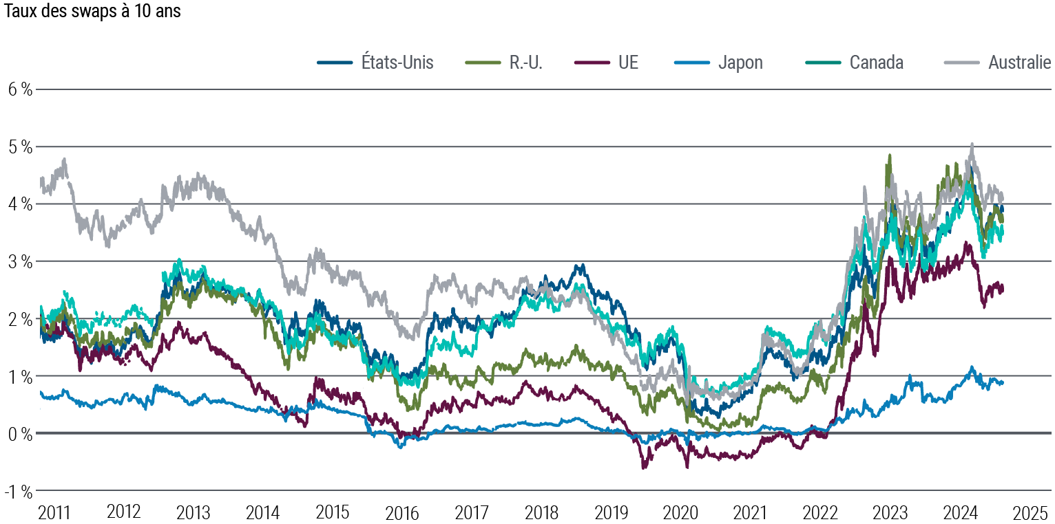 Les courbes du graphique 6 représentent les taux des swaps sur obligations d’État à 10 ans aux États-Unis, dans la zone euro, au Royaume-Uni, au Japon, en Australie et au Canada de 2011 à mars 2024. Tous ces taux ont plongé sous la barre de 1 % (ou même en territoire négatif) dans les premiers jours de la pandémie, en 2020, et ont ensuite augmenté à des degrés divers, moyennant une volatilité propre à chaque pays. En mars, les taux des swaps s’établissaient approximativement à 3,9 % aux États-Unis, à 2,5 % dans la zone euro et à 0,9 % au Japon.