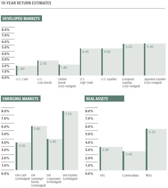 The figure features bar charts showing PIMCO’s 10-year forward-looking real return estimates for developed markets, emerging markets, and real assets as of 2015. Among developed markets, Japanese equities show the highest estimated return, of 5.3%, followed by European equities, at 5.25%, U.S. equities, at 4.5%, and U.S. high yields, at 4.45%. U.S. core bonds are at 2.5%, dollar-hedged global bonds are at 1.8% and U.S. cash is at 1.6%. For emerging markets, unhedged equities are at 7.55%, sovereign bonds are at 5.6%, corporates at 3.9%, and cash at 3.5%. For real assets, REITs (real estate investment trusts) are at 5.25%, TIPS (U.S. Treasury Inflation-Protected Securities) at 2.9%, and commodities at 2.4%. 