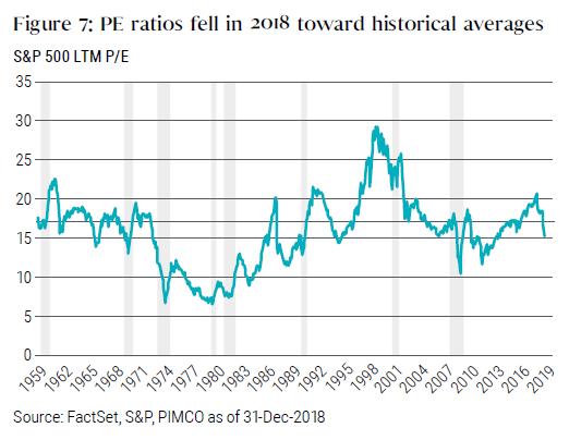 Figure 7 shows a graph of trailing 12-month S&P 500 price-to-earnings ratios from 1959 to year-end 2018. Over the time span, PEs fluctuated between roughly 7 around 1980 and 28 around 2000. In 2018, PE ratios fell to 15, below their historical average of around 17