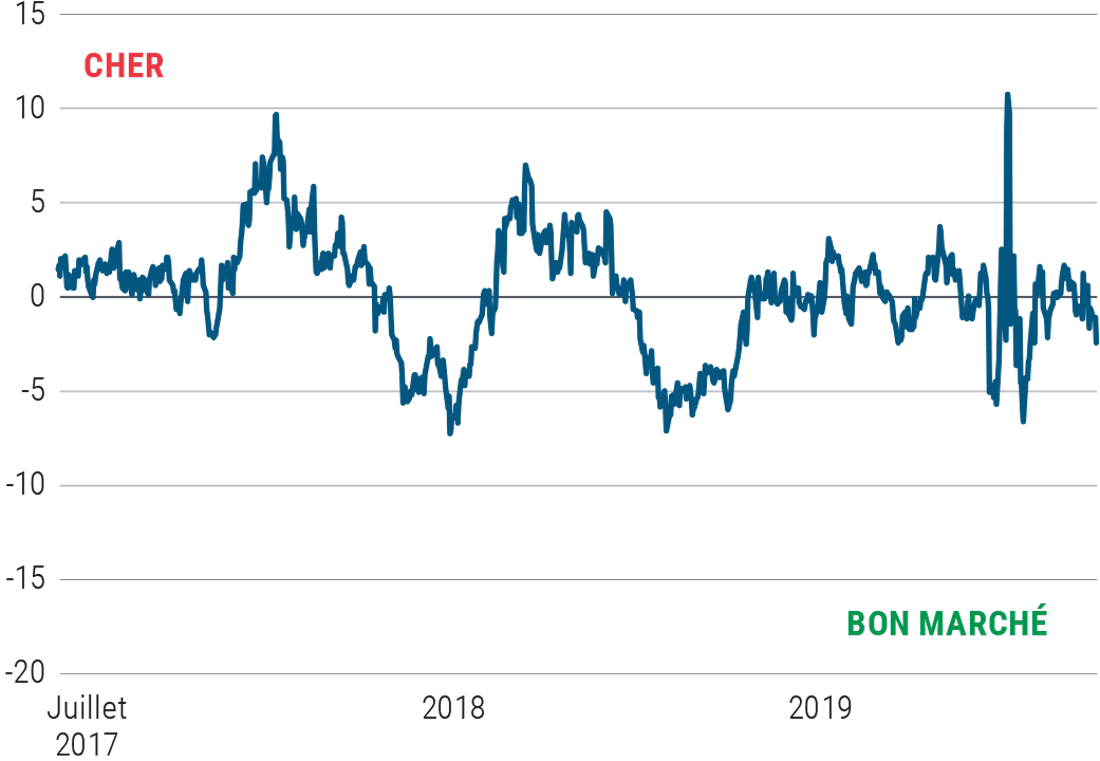 Le graphique 9 montre la relation entre le cours de l’or et les rendements réels au cours des trois dernières années, sur une échelle allant de -20 (abordable) à + 15 (onéreux). Sur la période, l’or a atteint sa plus faible valorisation (environ -7) mi-2018 et à nouveau mi-2019, pour dépasser +10 (onéreux) en mars 2020. Actuellement, l'or nous paraît plutôt abordable (environ -2) par rapport aux rendements réels. Les données proviennent de PIMCO, au 18 juin 2020. 