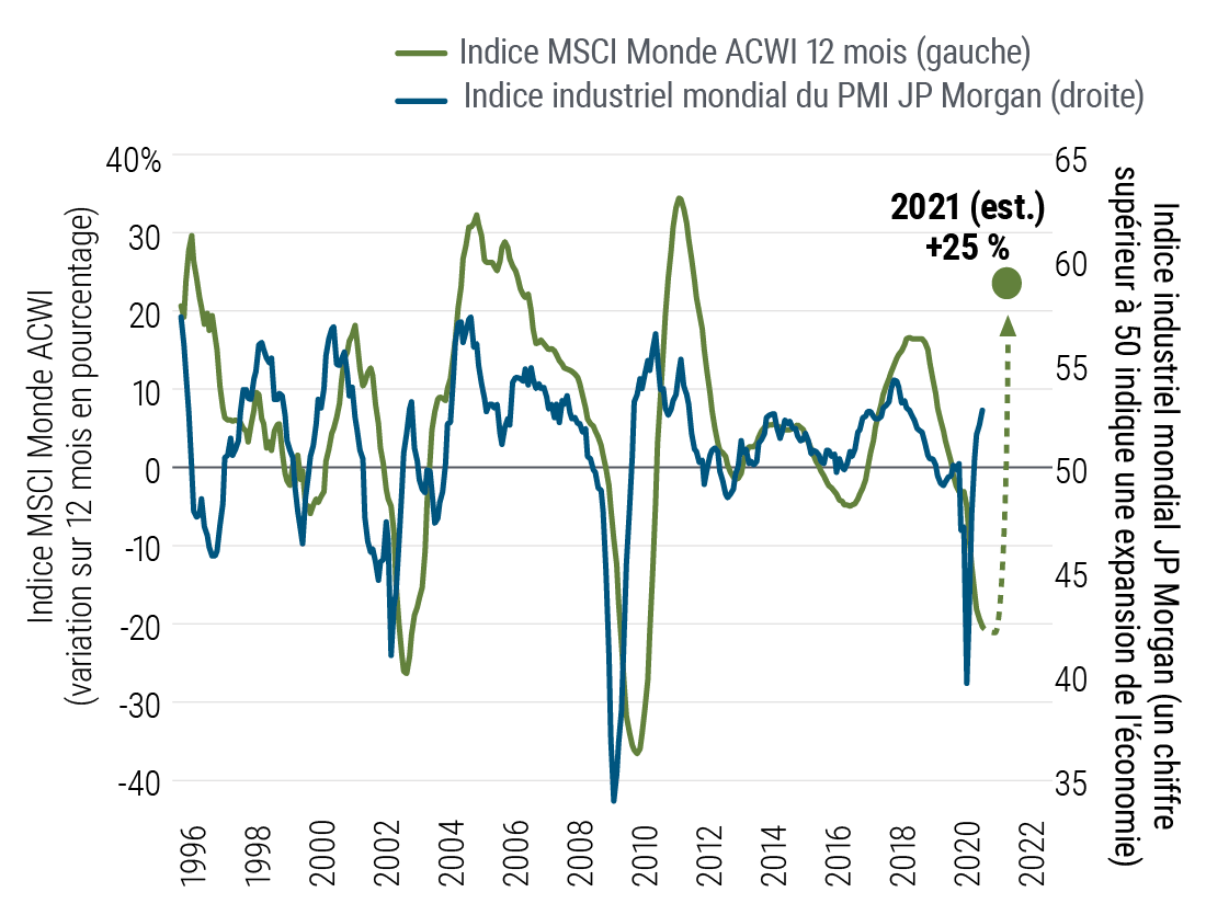 Les courbes du graphique 2 représentent la croissance des bénéfices, comme suggéré par l'indice MSCI ACWI des moyennes et grandes capitalisations des marchés développés et émergents, par rapport à l'indice industriel mondial de JP Morgan depuis 1995. Le graphique montre que l'activité industrielle mondiale tend à précéder la croissance des bénéfices. Les deux courbes enregistrent effectivement de forts replis durant les récessions de 2001 et 2008-2009, suivis de nets rebonds. L'indice industriel mondial a récemment rebasculé en territoire positif. Nous estimons que les bénéfices des sociétés suivront la tendance et augmenteront d'environ 25% en 2021, après avoir brutalement chuté dans le négatif en 2020.