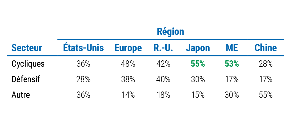 Le tableau 4 présente la répartition entre actions cycliques et défensives dans les régions de l'indice MSCI Monde ACWI. On observe que la plus forte proportion d'actions cycliques revient au Japon et aux marchés émergents, à 55 % et 53 % respectivement. L'Europe, le Royaume-Uni, les États-Unis et la Chine suivent avec des proportions de 48 %, 42 %, 36 % et 28 % respectivement. 