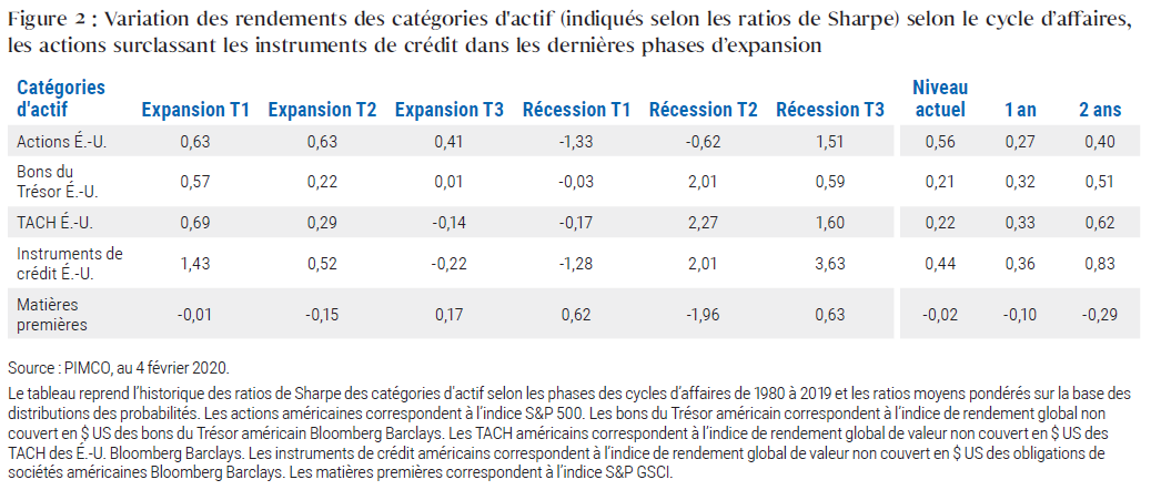 Figure 2: Asset class performance (shown via Sharpe ratio) tends to vary along the business cycle, with equities outperforming credit in late-stage expansions