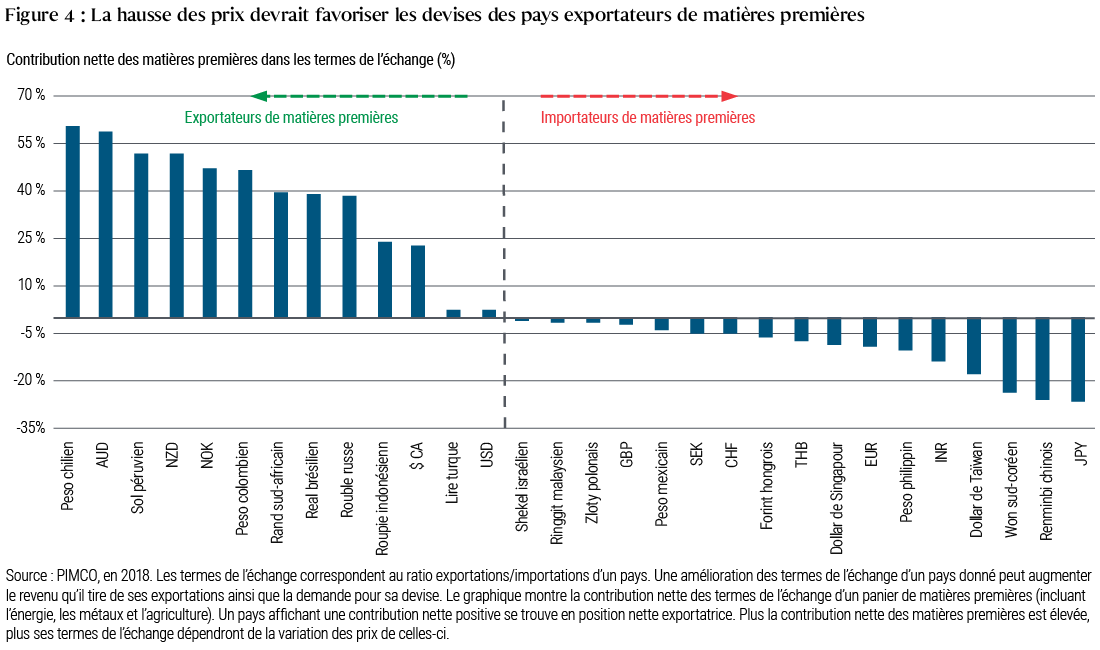 Le graphique à colonnes de la figure 4 représente les termes de l’échange d’un certain nombre de devises en 2018. Des précisions sur les données figurent dans les notes en dessous du graphique. Les devises présentant les termes de l’échange les plus positifs figurent à l’extrémité gauche, soit le peso chilien (environ 60 %) et le dollar australien (environ 57 %). Les devises présentant les termes de l’échange les plus négatifs figurent à l’extrémité droite, soit le yen japonais (-27 %) et le yuan chinois (-26 %). Le dollar américain évolue vers le milieu du graphique, en territoire très légèrement positif de 2 %.