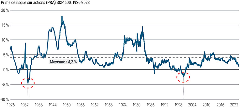 [Figure 2 – prime de risque sur les actions de l’indice S&P 500] Ce graphique représente sous forme d’une courbe la prime de risque sur actions (PRA) des constituants de l’indice S&P 500 de 1926 à 2023. Au cours de cette période, la PRA moyenne s’est élevée à 4,2 %, moyennant des fluctuations, avec des creux de -5 % en 1934 et -2,5 % en 2001, ainsi que des sommets de 18 % en 1949 et de 14,5 % en 1983. Elle se situe actuellement à 1 %. Source : Bloomberg, calculs de PIMCO, au 13 octobre 2023. La prime de risque sur actions (PRA) se base sur le rendement désaisonnalisé procuré par les bénéfices des constituants de l’indice S&P 500 (ou S&P 90 avant 1957) moins la rétribution des bons du Trésor américain à 10 ans.