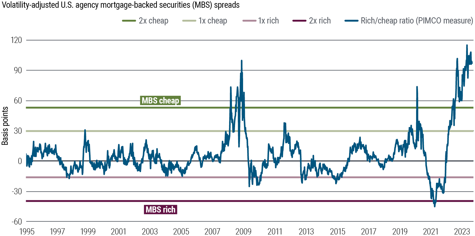 This is a line chart showing volatility-adjusted spreads in the U.S. agency mortgage-backed securities (MBS) market since 1995 (indexed to zero). In that time frame, spreads reached 100 (indicating cheap/attractive valuation) in 2008 before dropping, then fluctuated more widely amid the pandemic, and reached 100 again in 2023. Horizontal lines mark levels considered cheap and rich. Source: Bloomberg, PIMCO as of 30 September 2023. “1x rich” (at −18) and “1x cheap” (25) are defined as 1 standard deviation from average option-adjusted spread (OAS). “2x rich” (−40) and “2x cheap” (52) are defined as 2 standard deviations from average OAS. The terms “cheap” and “rich” as used herein generally refer to a security or asset class that is deemed to be substantially under- or overpriced compared to both its historical average as well as to the investment manager’s future expectations.