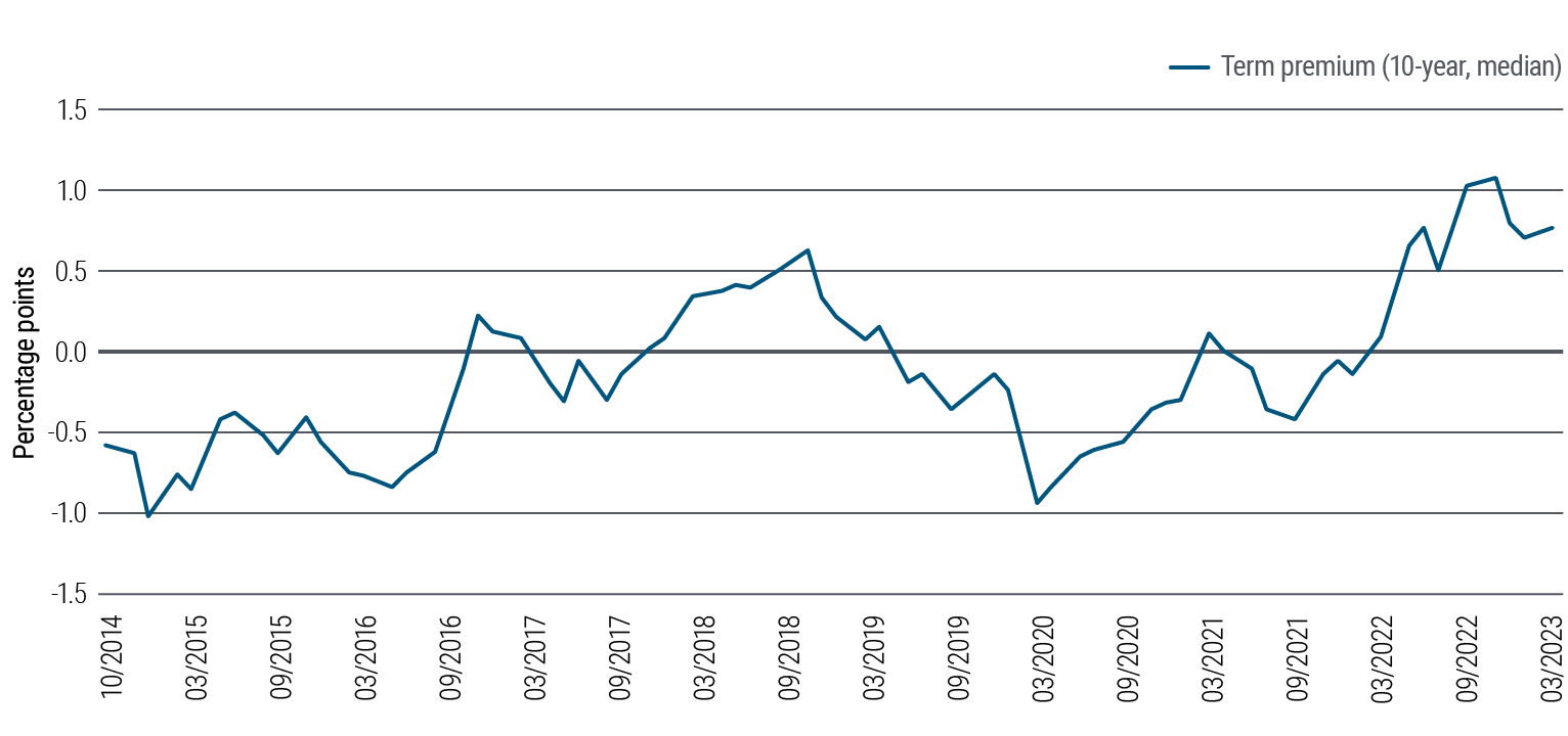 Figure 3 is a line chart showing the term premium for a 10-year U.S. Treasury note over the time frame October 2014 to March 2023. Term premium is the compensation that investors require for bearing the risk that interest rates may change over the life of the bond (a negative number indicates investors are willing to pay extra for the perceived stability of a longer-term bond, often during periods of macro or market stress). Over the chart’s time frame, the 10-year term premium touched a low of −1.02% in January 2015, then rose to 0.62% in November 2018, dropped to −0.94% in March 2020, and reached a high of 1.07% in November 2022. It stood at 0.76% as of March 2023.