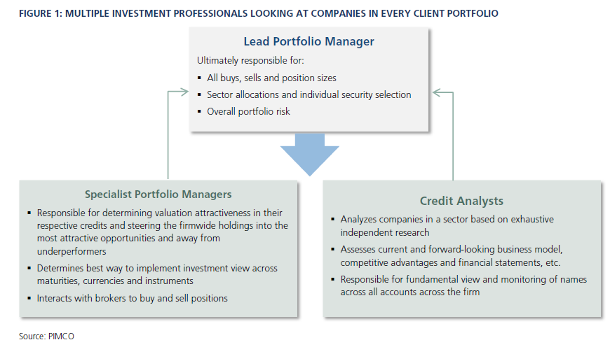 Figure 1: Multiple Investment Professionals Looking at Companies in Every Client Portfolio