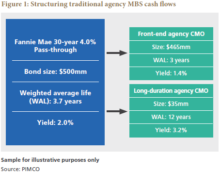 Figure 1 is a diagram with a column on the left showing the mortgage-backed security (MBS) cash flows of a sample security for illustrative purposes. The security is a Fannie Mae 30-year 4% pass-through, with a bond size of $500 million, weight average life of 3.7 years, and a yield of 2%. Two arrows point to a column on the left, the top of which details a front-end agency collateralized mortgage obligation (CMO) of $465 million in size, with a weighted average life of three years and a yield of 1.4%, and the bottom of which details a long-duration agency CMO of $35 million in size, with a weighted average life of 12 years and a yield of 3.2%.