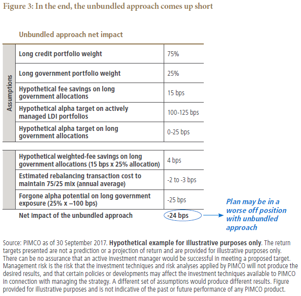 Figure 2 is a table showing a hypothetical illustration of how an unbundled approach comes up short relative to a bundled LDI approach. The net impact of the unbundled approach is shown to be negative 24 basis points. Data as of 30 September 2017 on assumptions and other metrics are detailed within.