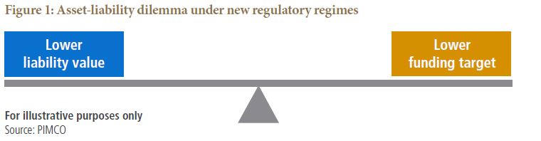 Asset-liability dilemma under new regulatory regimes