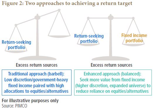 Two approaches to achieving a return target