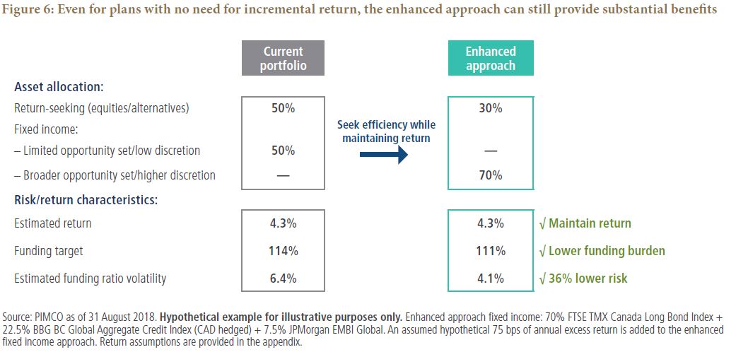 Even for plans with no need for incremental return, the enhanced approach can still provide substantial benefits