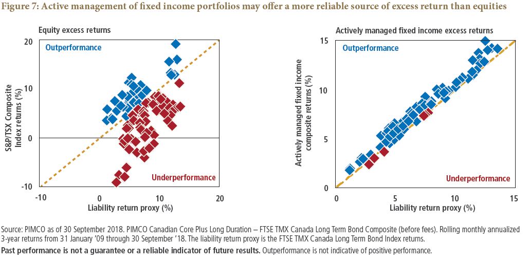 Active management of fixed income portfolios may offer a more reliable source of excess return than equities