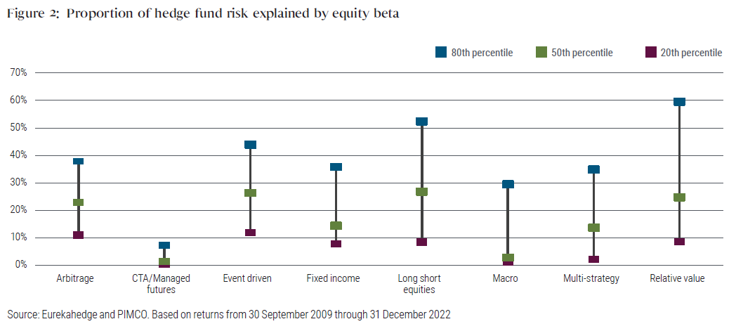Figure 2 shows the proportion of hedge fund risk explained by equity beta. It shows that the proportion of equity risk held in macro strategies ranges from 1% at the 20th percentile to 29% at the 80th percentile of funds. Only CTA/Managed Futures strategies have a lower proportion of equity risk, ranging from 0% at the 20th percentile to 7% at the 80th percentile. The other strategies include Arbitrage, Event-driven strategies, Fixed income, Long short equities, multi-strategy and relative value. Data provided by Eurekahedge and PIMCO based on returns from 30 September 2009 through 31 December 2022. 