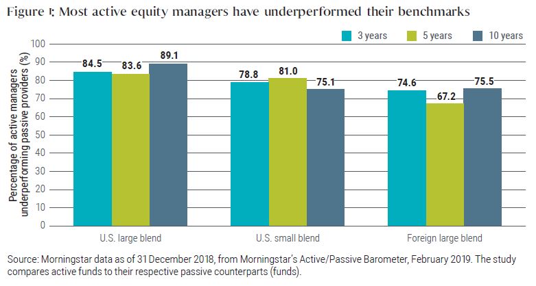 Figure 1 is a bar chart that shows the percentage of active equity managers underperforming passive performers for trailing three-year, five-year and 10-year periods as of 31 December 2019. For U.S. large blend, 84.5% of active managers underperform over three years, 83.6% for five years, and 89.1% for 10 years. The charts also shows underperformance is high for other equity groups: ranging from roughly 75% to 81% from three to 10-year periods for U.S. small blend, and 67% to 75% for foreign large blend.
