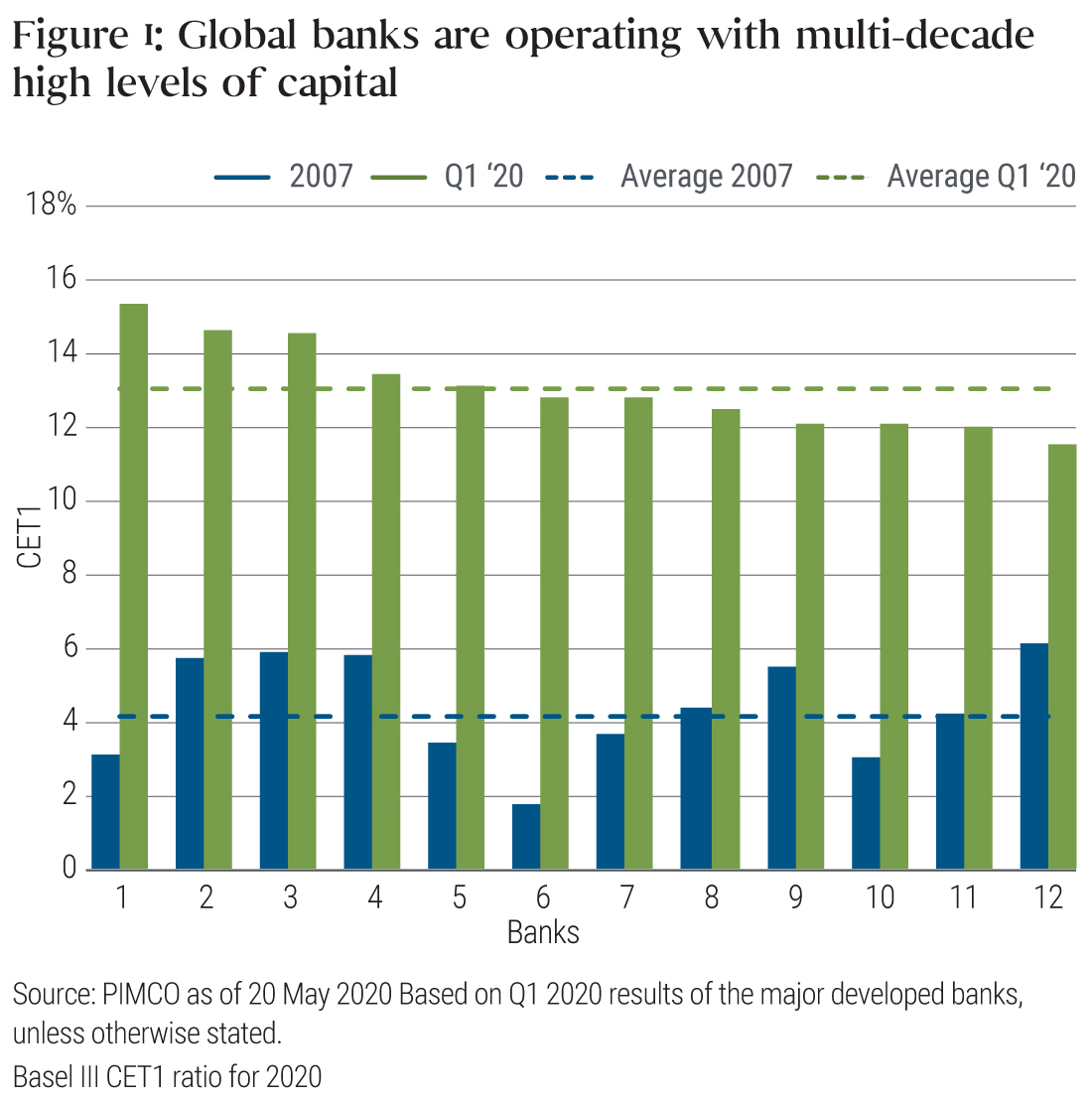 Global banks are operating with multi-decade high levels of capital