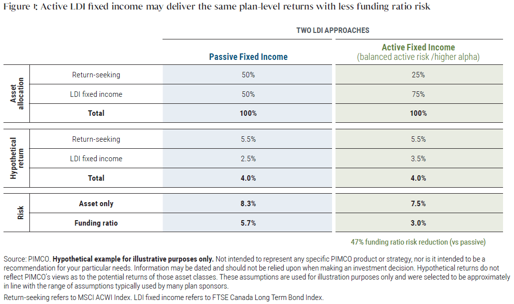 Figure 1 is a table showing the hypothetical return and risk profile of two LDI approaches – a passive fixed income approach composed equally of return-seeking assets and LDI fixed income; and an active fixed income approach with a 25% allocation to return-seeking assets and a 75% allocation to LDI fixed income. Both achieve a hypothetical return of 4%, but the funding ratio risk of the active fixed income approach is only 3% versus 5.7% for the passive approach. Return-seeking refers to the MSCI ACWI Index, and LDI fixed income refers to the FTSE Canada Long Term Bond Index.
