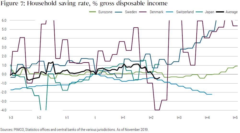 Figure 7 shows a graph of year-over-year change of the household savings rate as a percentage of gross disposable income for the Eurozone, Sweden, Denmark, Switzerland, Japan, along with an average. Time is defined in years, with “T” representing the time when negative rates were introduced on average. The graph shows years T minus 3 to T plus 5. Over the final years of the graph, Denmark and Sweden’s savings rate far outpaces all others, with the Eurozone hovering between zero and 1%. The average savings rate dipped below zero in year T plus 2, the latest year shown on the chart for that variable.