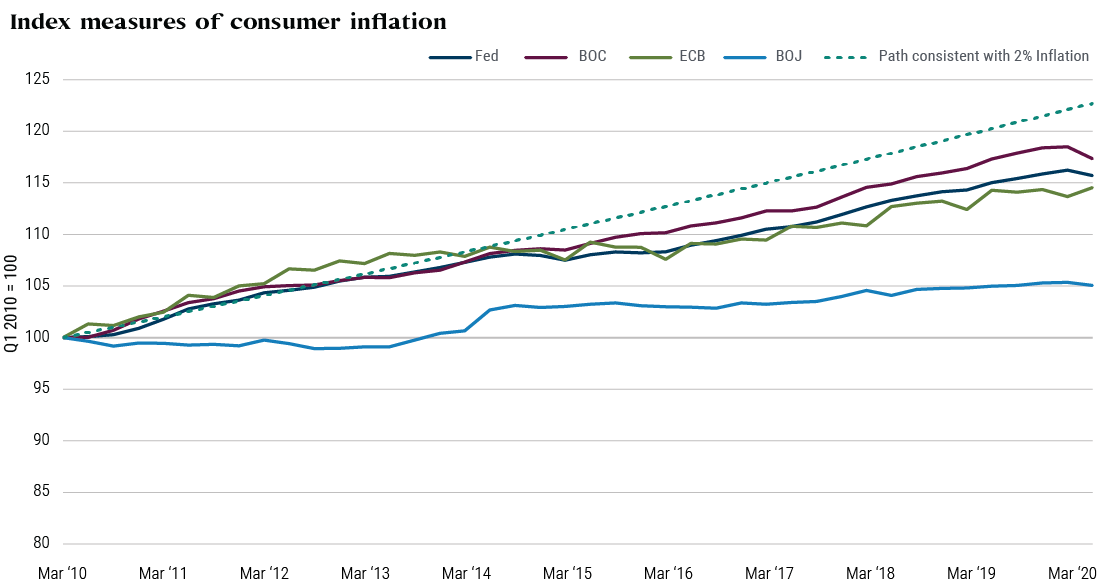 Index measures of consumer inflation