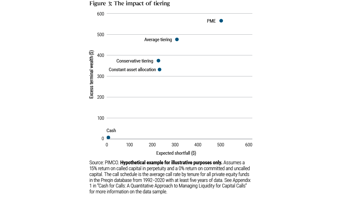 Figure 3: The impact of tiering