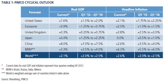 Table 1 shows the current levels for real GDP and headline inflation as of Q4 2012, along with PIMCO forecasts for the cyclical horizon looking forward (first quarter 2013 to first quarter 2014), for five geographic regions, the aggregate of Brazil, Russia, India and Mexico, and the total for the world. Data are detailed within.